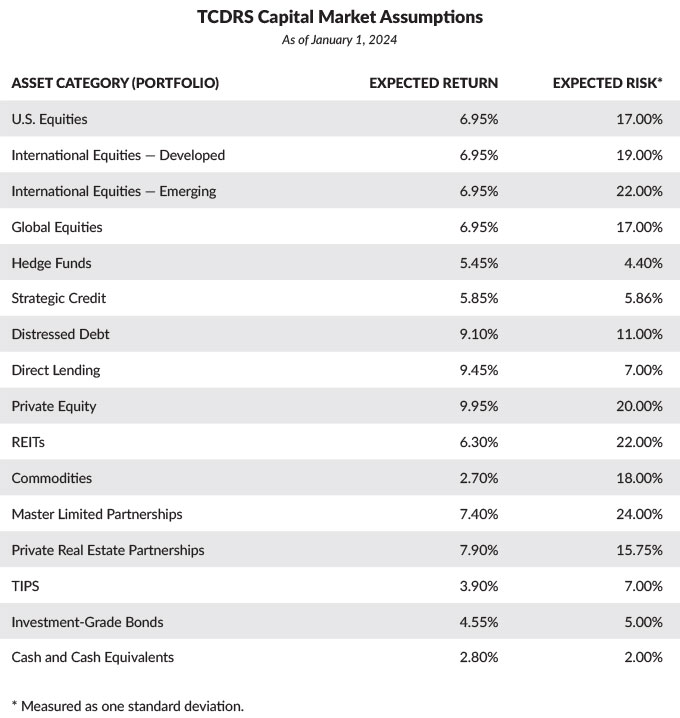 capital market assumptions